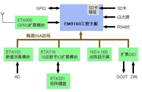 工控領域低成本嵌入式Linux智能終端功能框圖