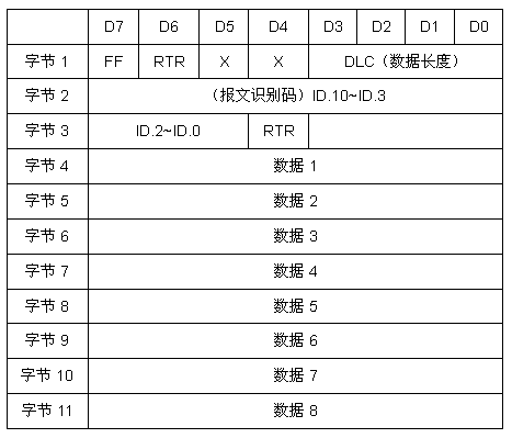 CAN2.0B標準幀