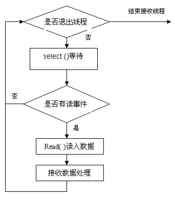 CAN接口API函數流程圖