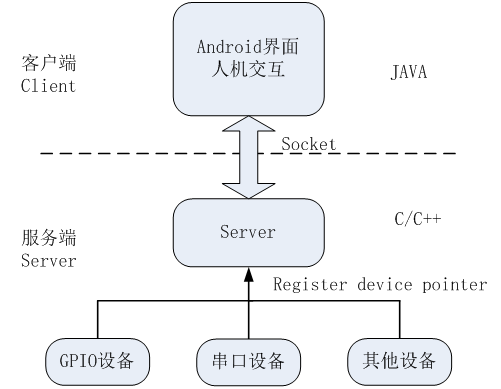 Android雙應用進程Demo程序設計.gif