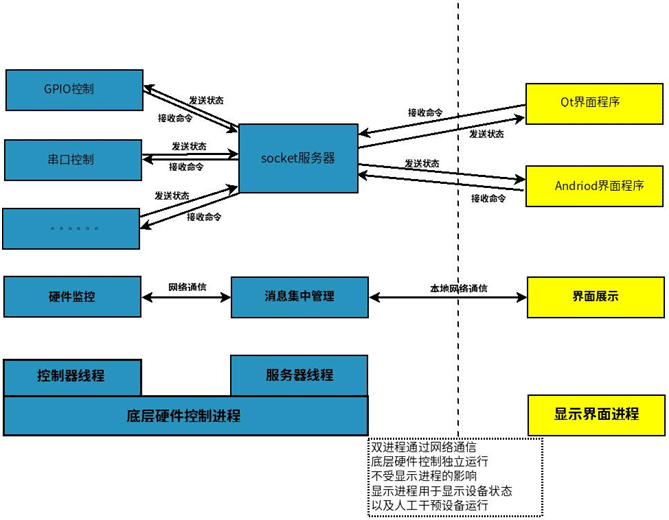 Linux雙進程應用示例.gif