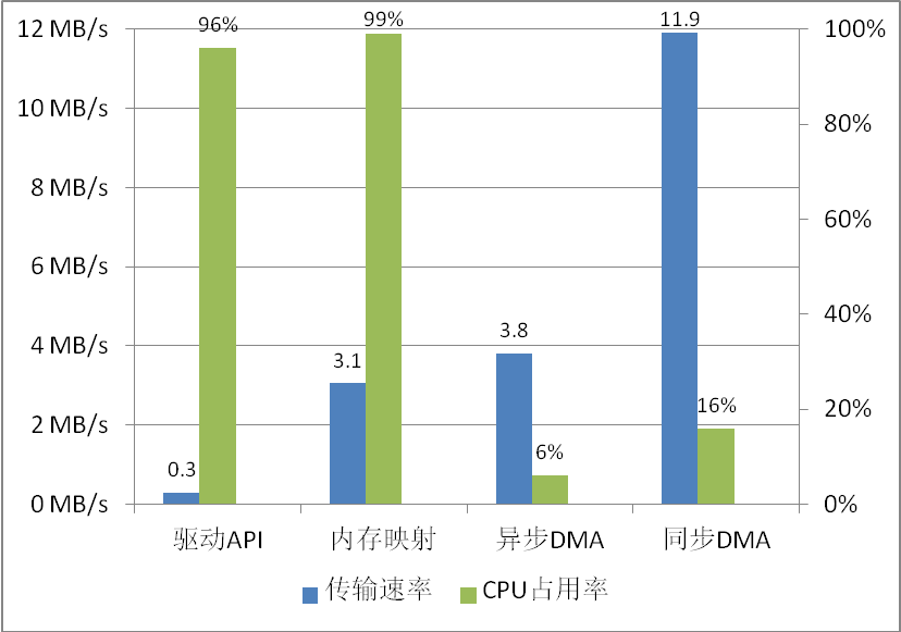 精簡ISA總線WinCE編程.png