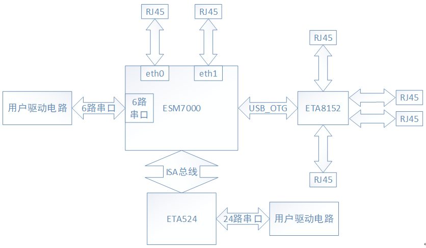 imx6ull,imx7,30路串口+6路網口的通訊管理機方案