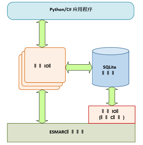 英創(chuàng)Linux主板的Python, C#實(shí)例之二 SQLite數(shù)據(jù)庫(kù).png