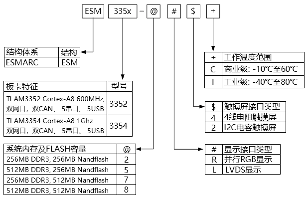 am3352,am3354,am335x,esm335x,工控主板.png