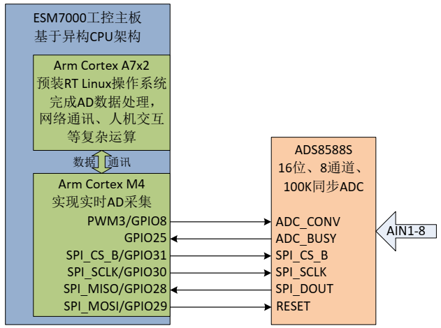 ESM7000異構CPU實時應用之一.png