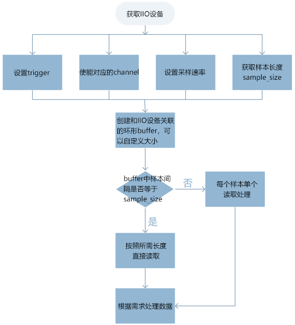 基于Linux IIO接口的波形采集.png