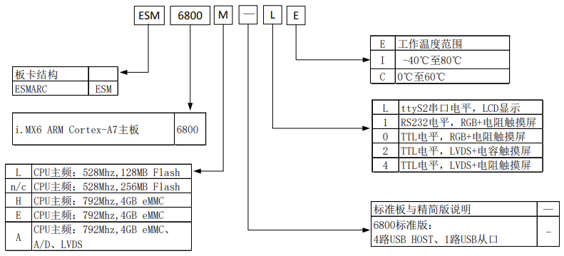 iMX6UL,iMX6ULL,6800,esm6800,工業主板-工控主板.png